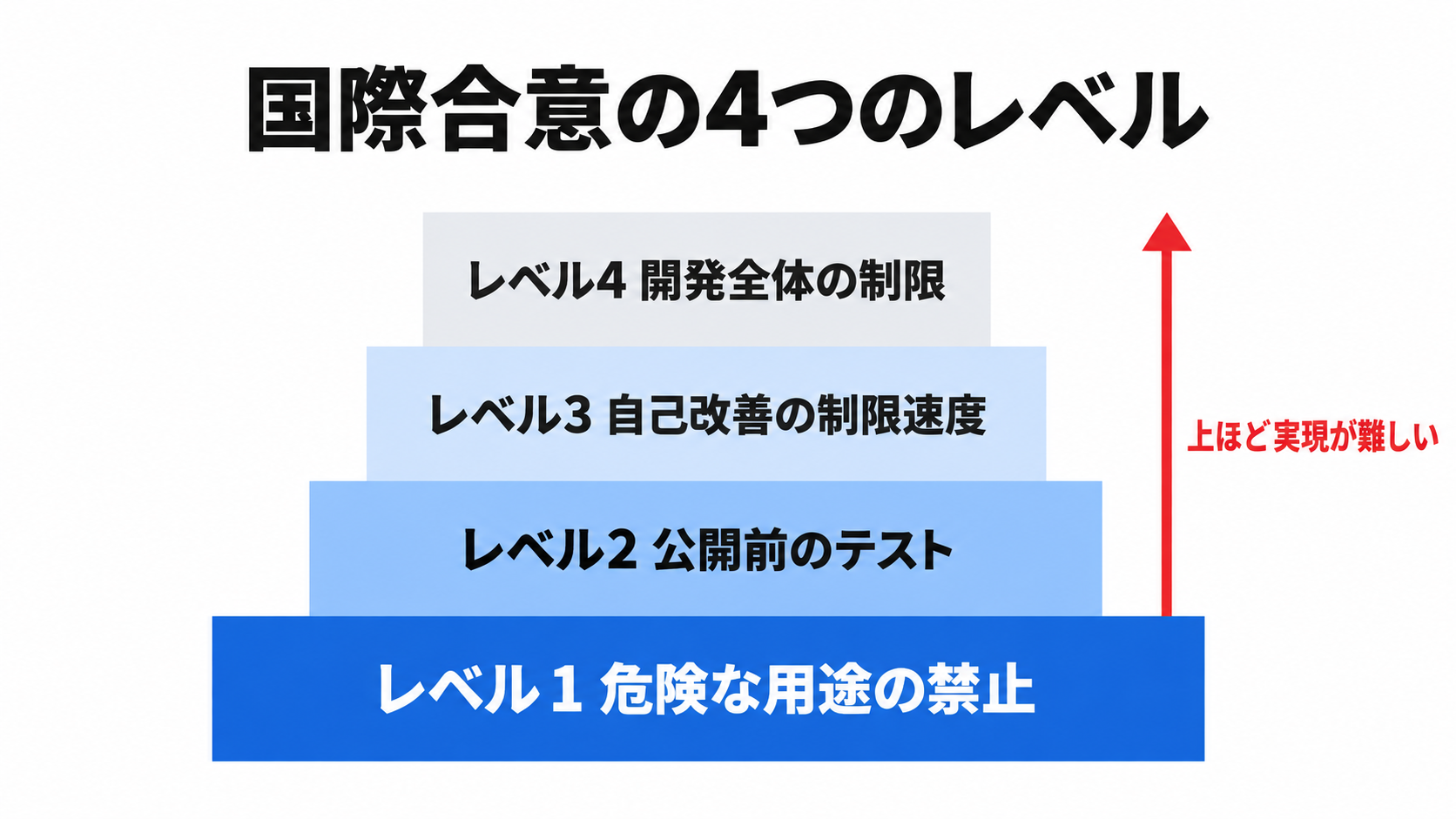 国際合意の4つのレベル