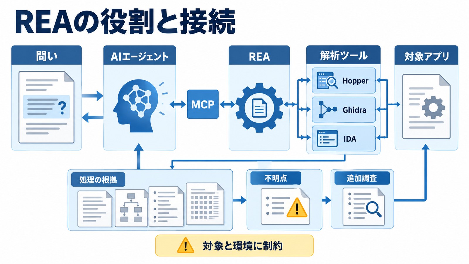 1. REAがつなぐAIと解析ツール