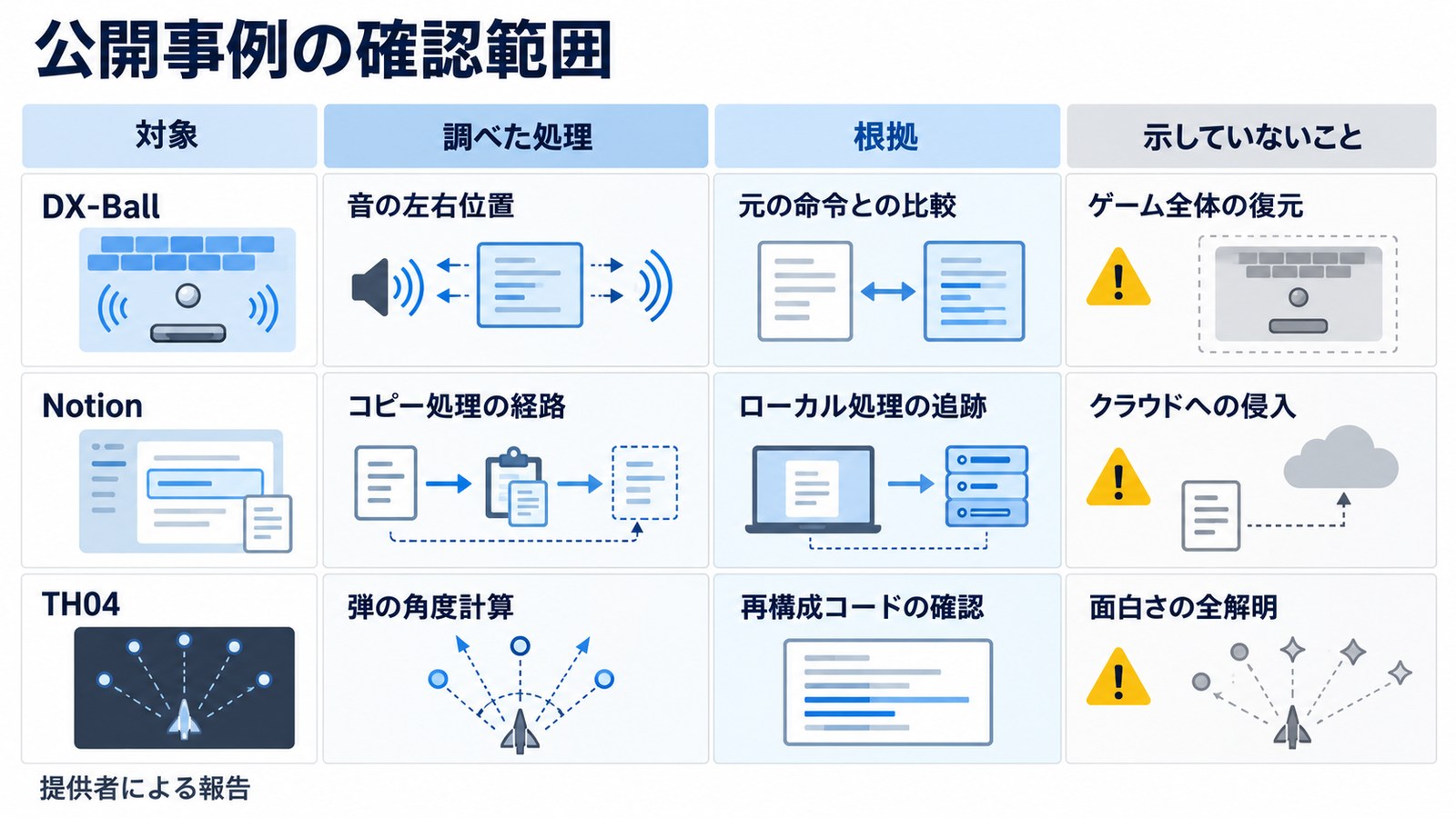 2. REAの公開事例は何を示すか