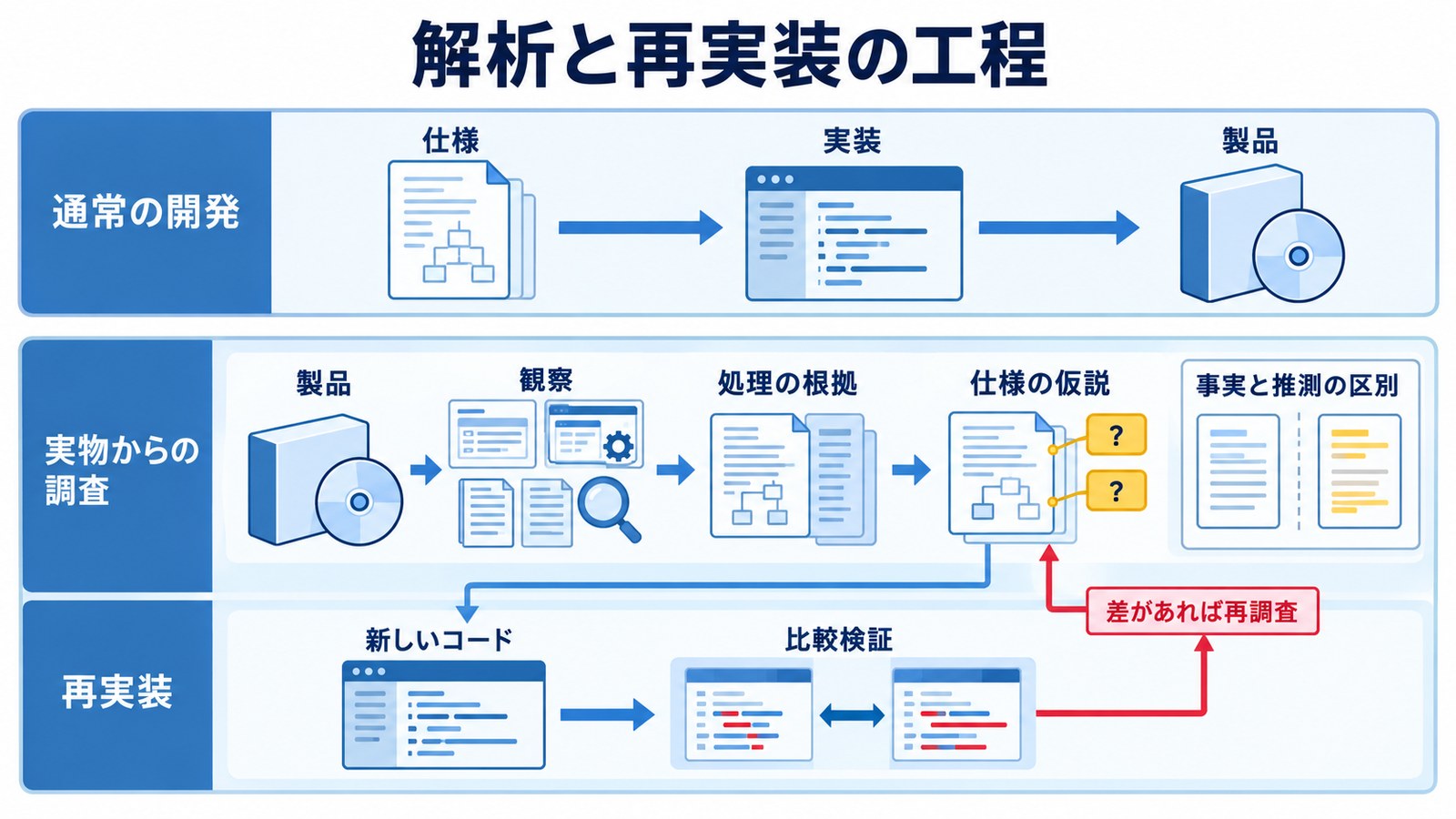 3. リバースエンジニアリングの正しい解釈