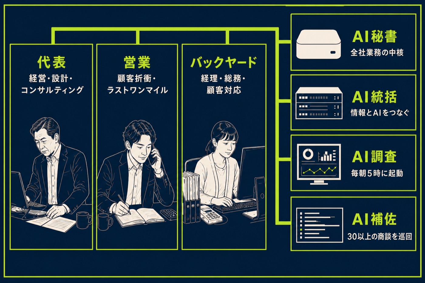 代表・営業・バックヤードの人間3人と、AI秘書・AI統括・AI調査・AI補佐のAI社員4体からなるTANRENの実運用体制