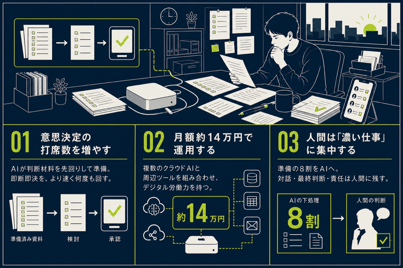 意思決定の高速化、月額約14万円での運用、人間が濃い仕事へ集中するという現場実装の3つの要点