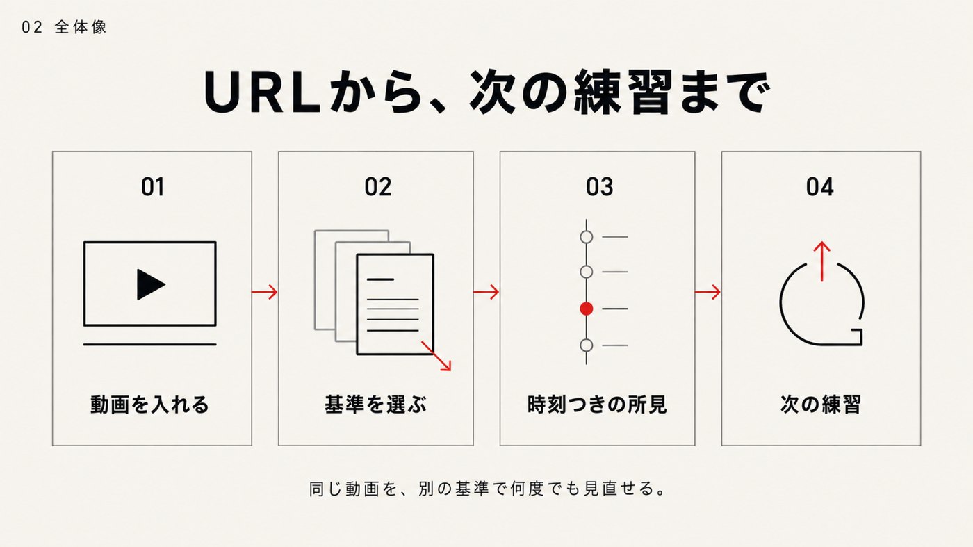4ステップの横フロー