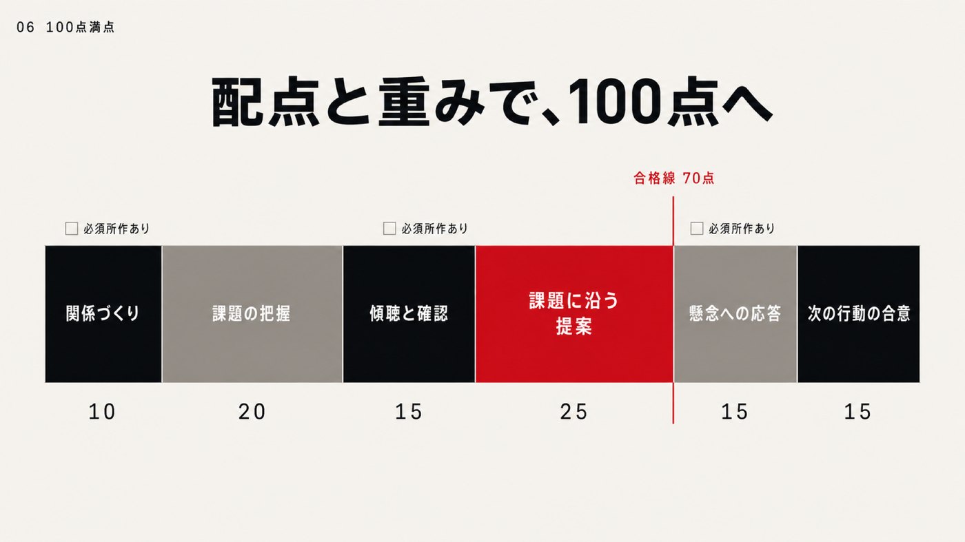 配点の積み上げ棒と合格線