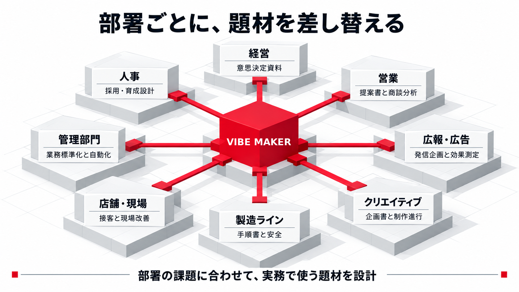 人事、経営、営業、広報・広告、クリエイティブ、製造ライン、店舗・現場、管理部門ごとに、業務で使う題材を差し替える部署別研修。
