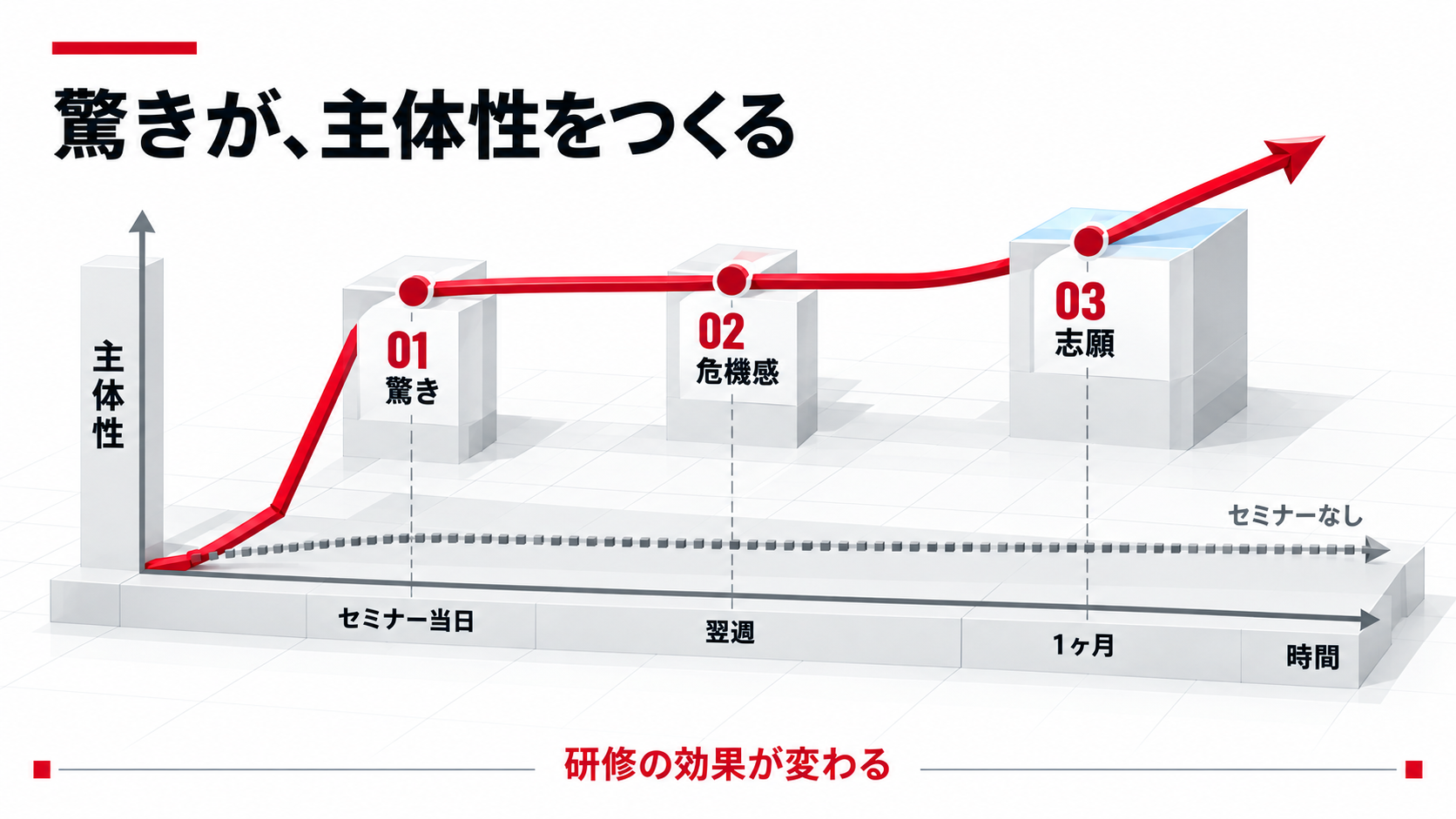 セミナー当日の驚きが、翌週の危機感、一か月後の志願へつながり、主体性が高まる流れ。