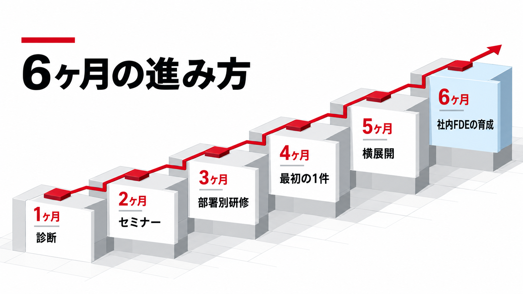 1か月目の診断から、セミナー、部署別研修、最初の1件、横展開、6か月目の社内FDE育成へ進む伴走例。