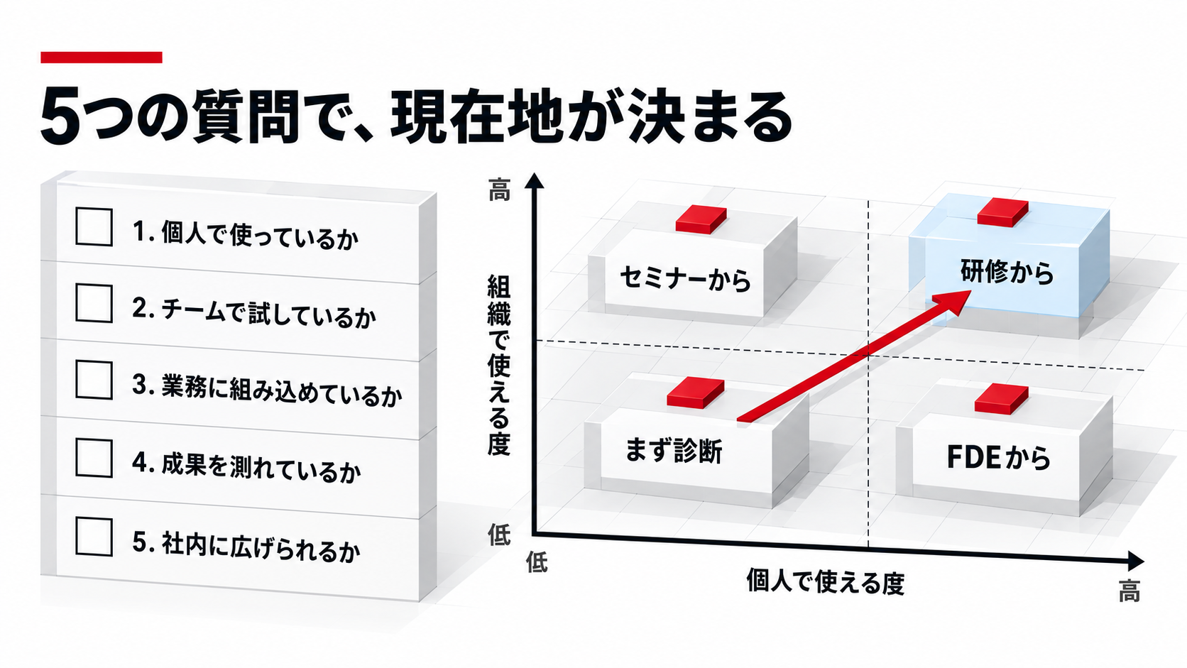 個人利用、チームでの試行、業務への組み込み、成果測定、社内展開の5つの質問と、個人・組織で使える度合いから開始点を考える図。