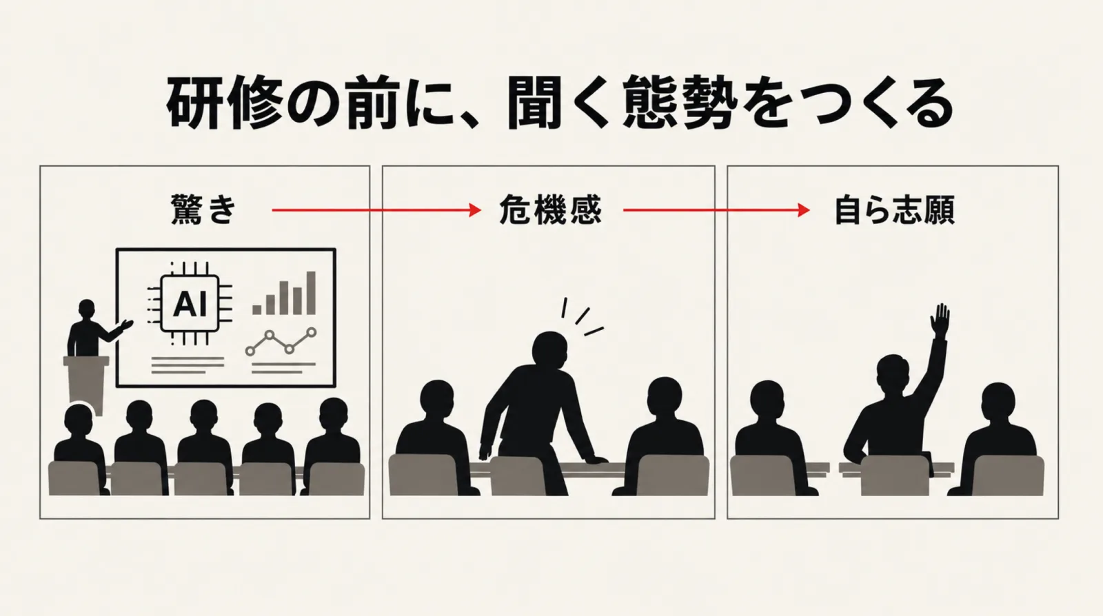 セミナーの驚きと危機感から自発的な研修参加へ進む心理の図解