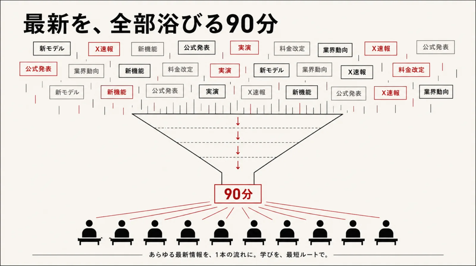 最新AIニュースが90分に凝縮され受講者へ届く情報シャワーの図解
