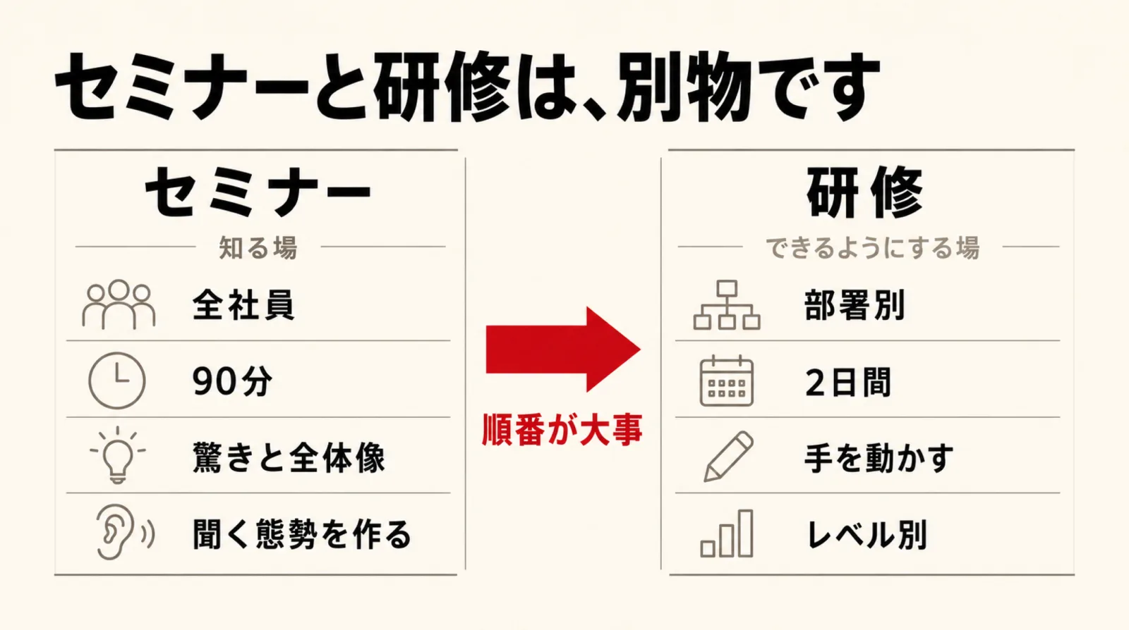 全社員向けセミナーと部署別研修の目的と順番を比較した図解