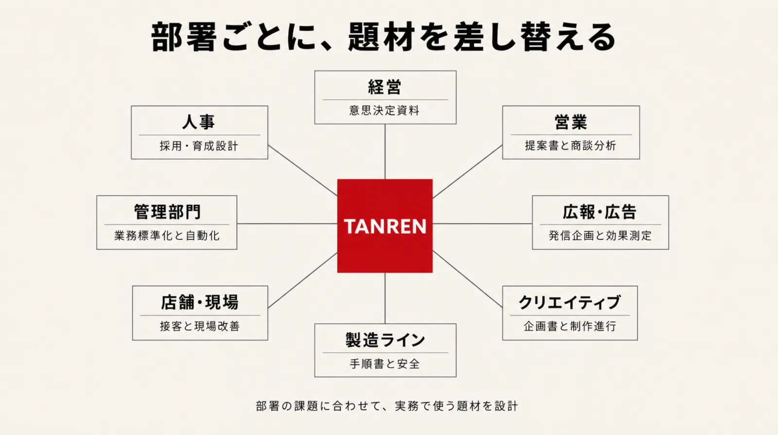 経営から現場まで8部署へ研修題材を差し替える構造の図解