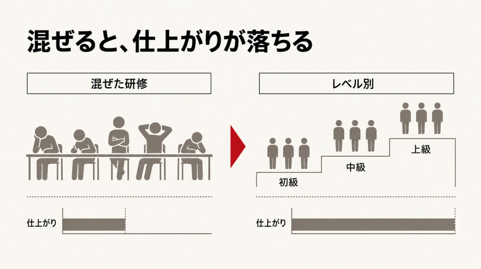 習熟度を混ぜた研修と初級中級上級に分けた研修の仕上がりを比較する図解