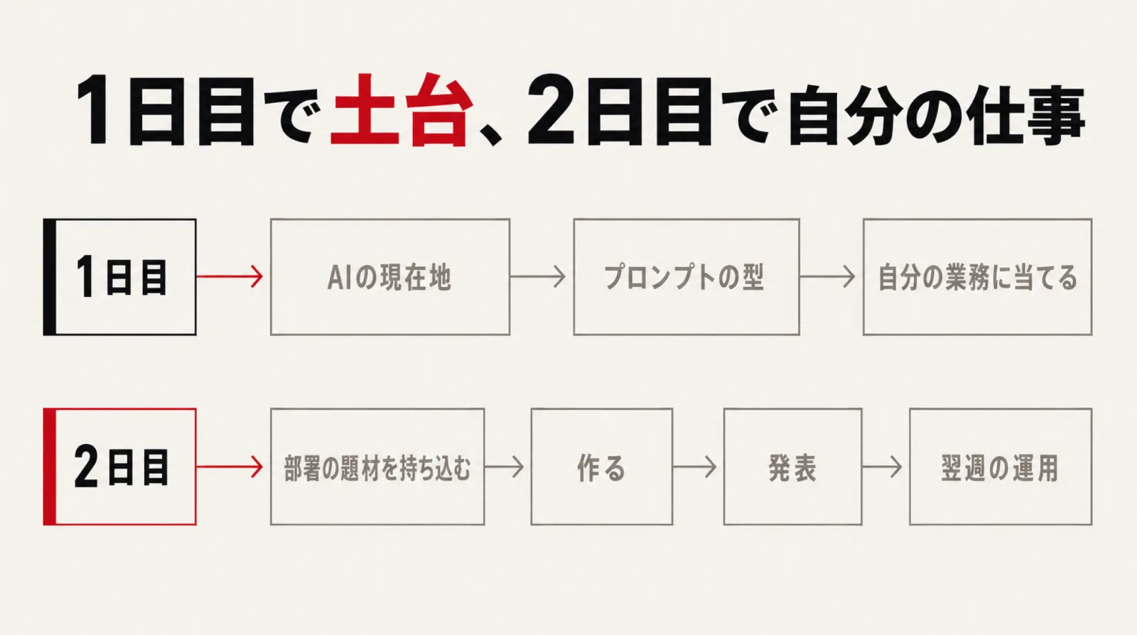 AIの現在地から部署での運用までを2日間で進める研修の図解