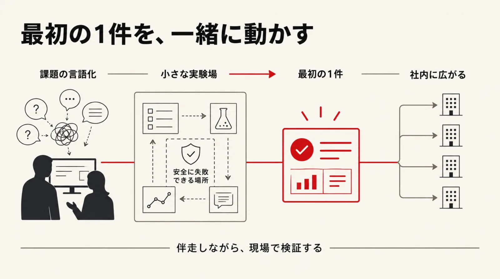 課題の言語化から最初の1件を動かし社内へ広げるFDEの図解