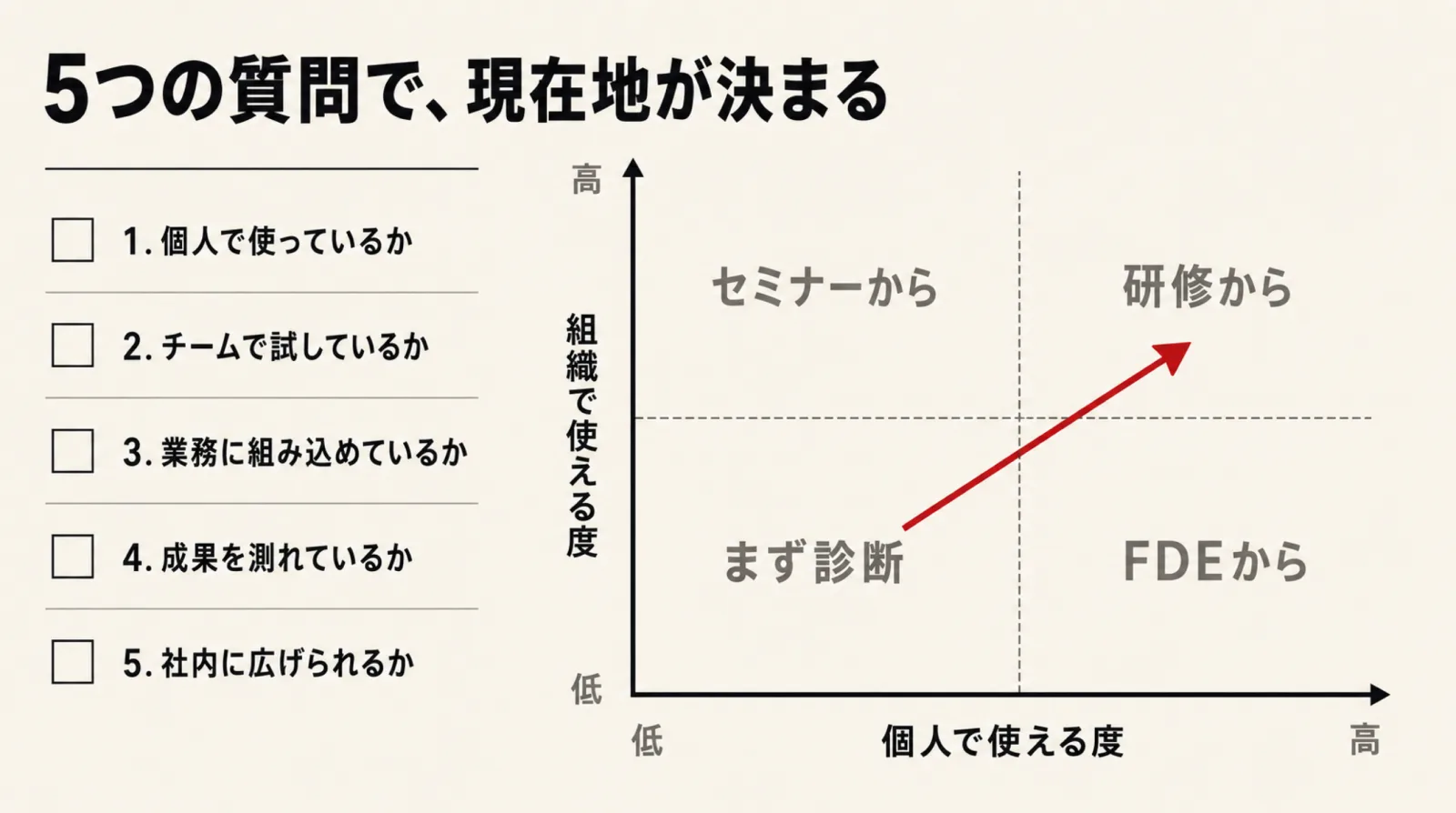 5つの質問で個人と組織のAI活用度を測り次の入口を決める図解