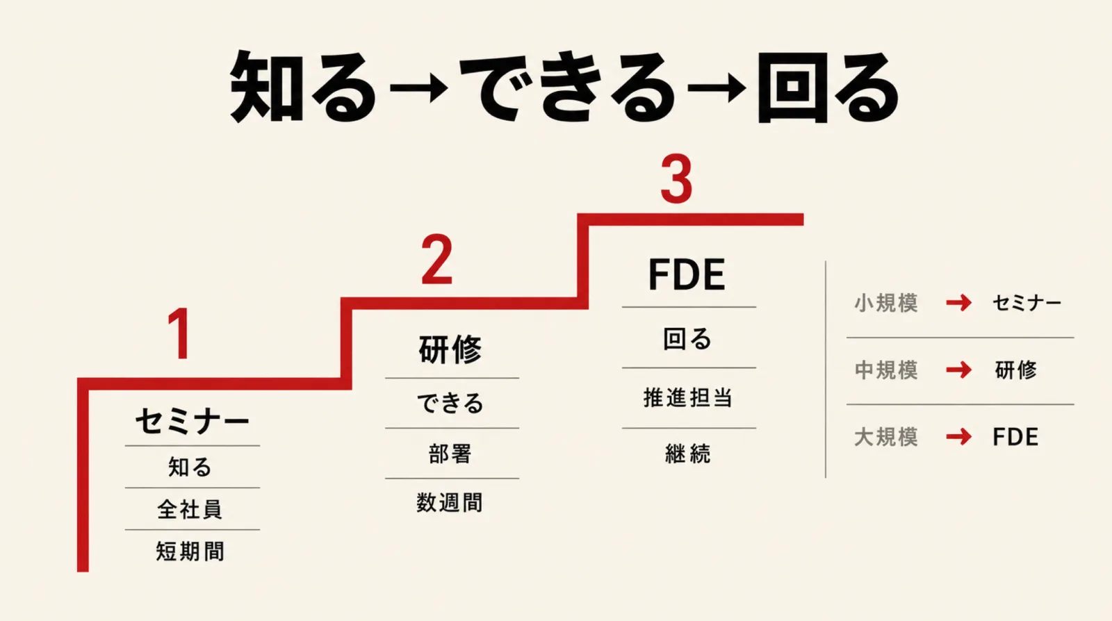 セミナーで知り研修でできるようになりFDEで回す3段階の図解