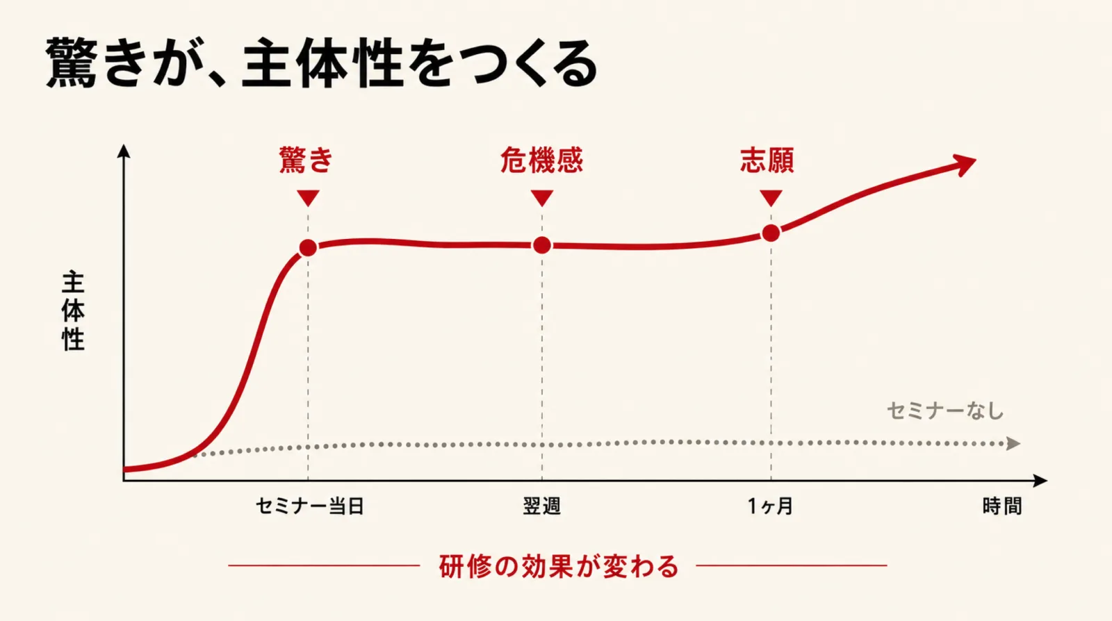 セミナー当日の驚きが危機感と研修への志願につながる主体性の曲線図
