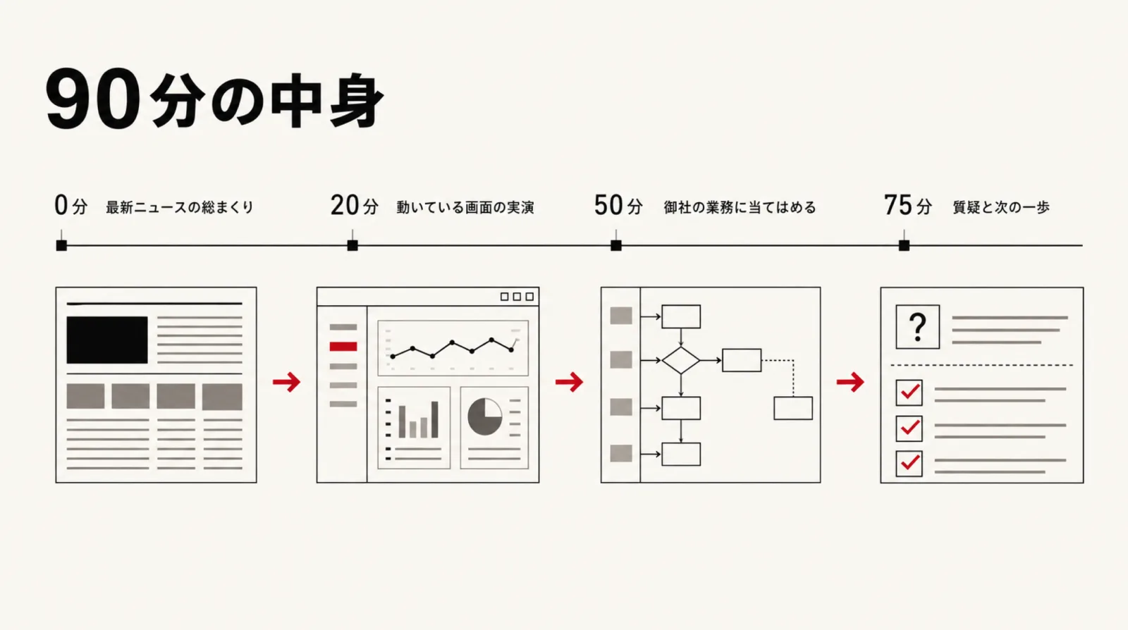 最新ニュース、実演、業務への当てはめ、質疑を90分で進める図解