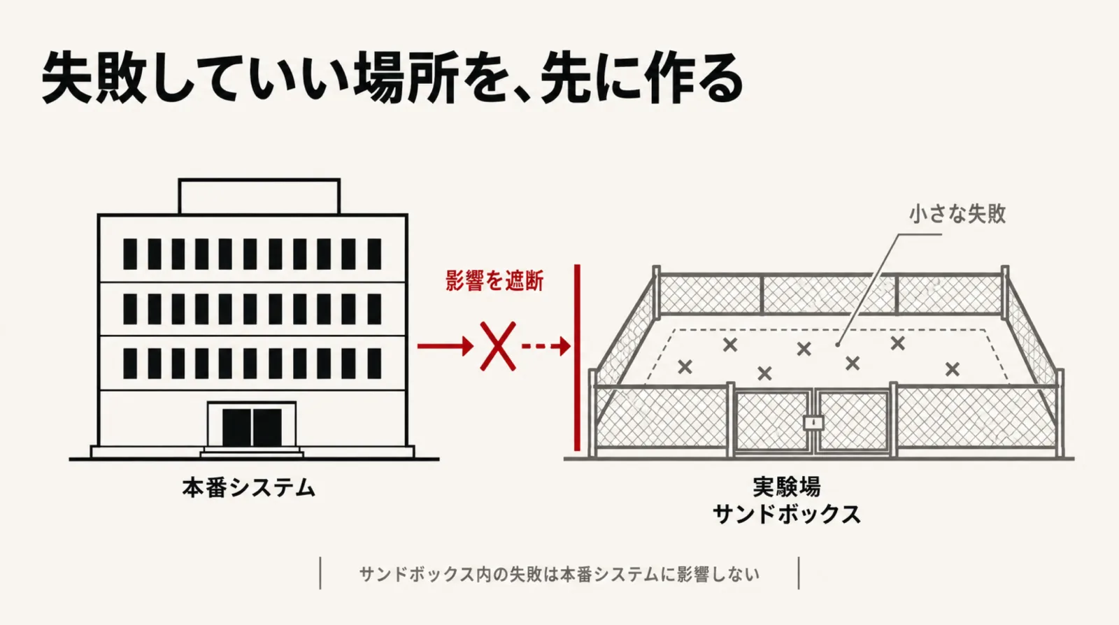 本番システムと切り離した実験場で安全に試作するFDEの図解