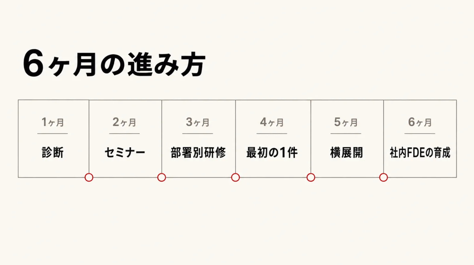 診断からセミナー、部署別研修、FDE、横展開、社内育成へ進む6ヶ月の図解