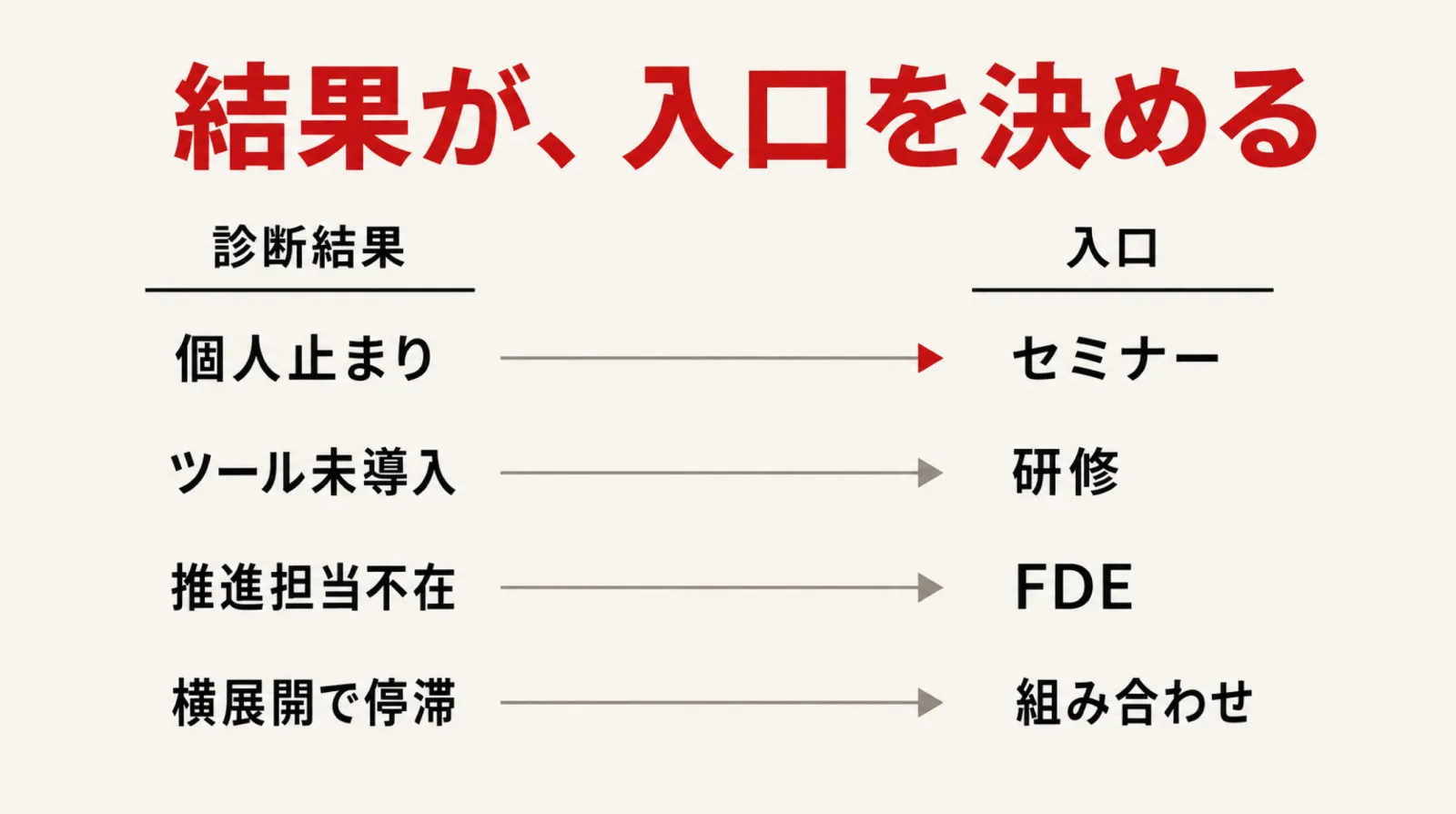 診断結果の4タイプとセミナー研修FDEの入口を結ぶ図解