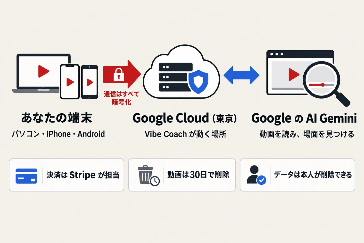 しくみの図。あなたの端末(パソコン・iPhone・Android)から、暗号化された通信で Google Cloud(東京)の Vibe Coach へ。Vibe Coach は Google の AI Gemini に動画を読ませ、場面を見つける。決済は Stripe が担当し、動画は30日で削除、データは本人が削除できる。