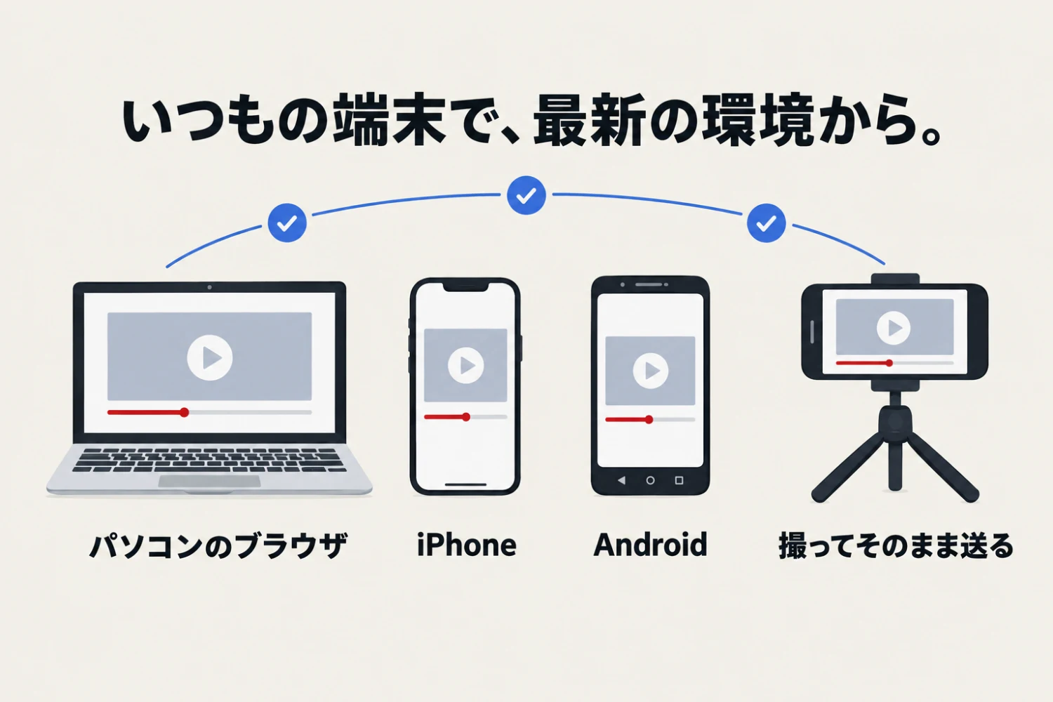対応する端末の図。パソコンのブラウザ、iPhone、Android、そして三脚に載せたスマホで撮ってそのまま送る使い方。